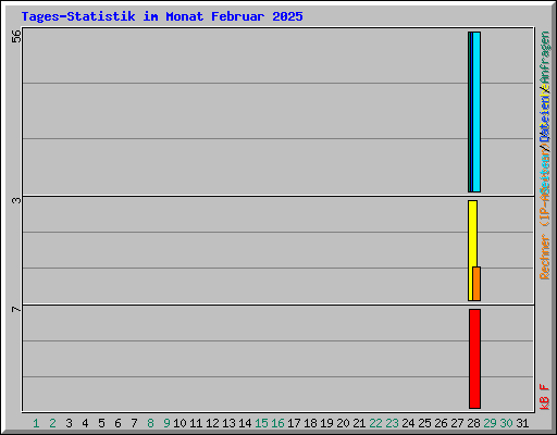 Tages-Statistik im Monat Februar 2025