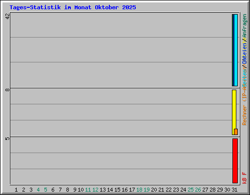Tages-Statistik im Monat Oktober 2025