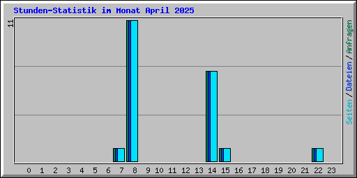 Stunden-Statistik im Monat April 2025