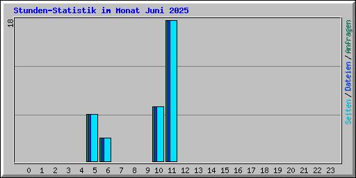 Stunden-Statistik im Monat Juni 2025