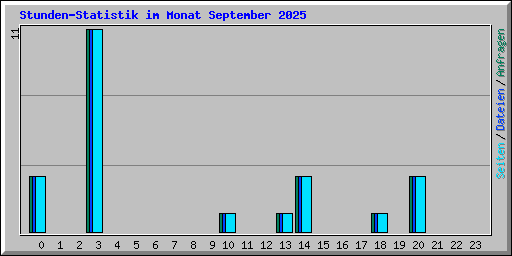 Stunden-Statistik im Monat September 2025